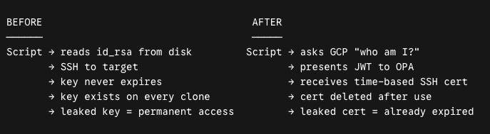 Comparison diagram showing "BEFORE" static SSH keys vs. "AFTER" time-based SSH certificates with Okta Privileged Access and GCP.