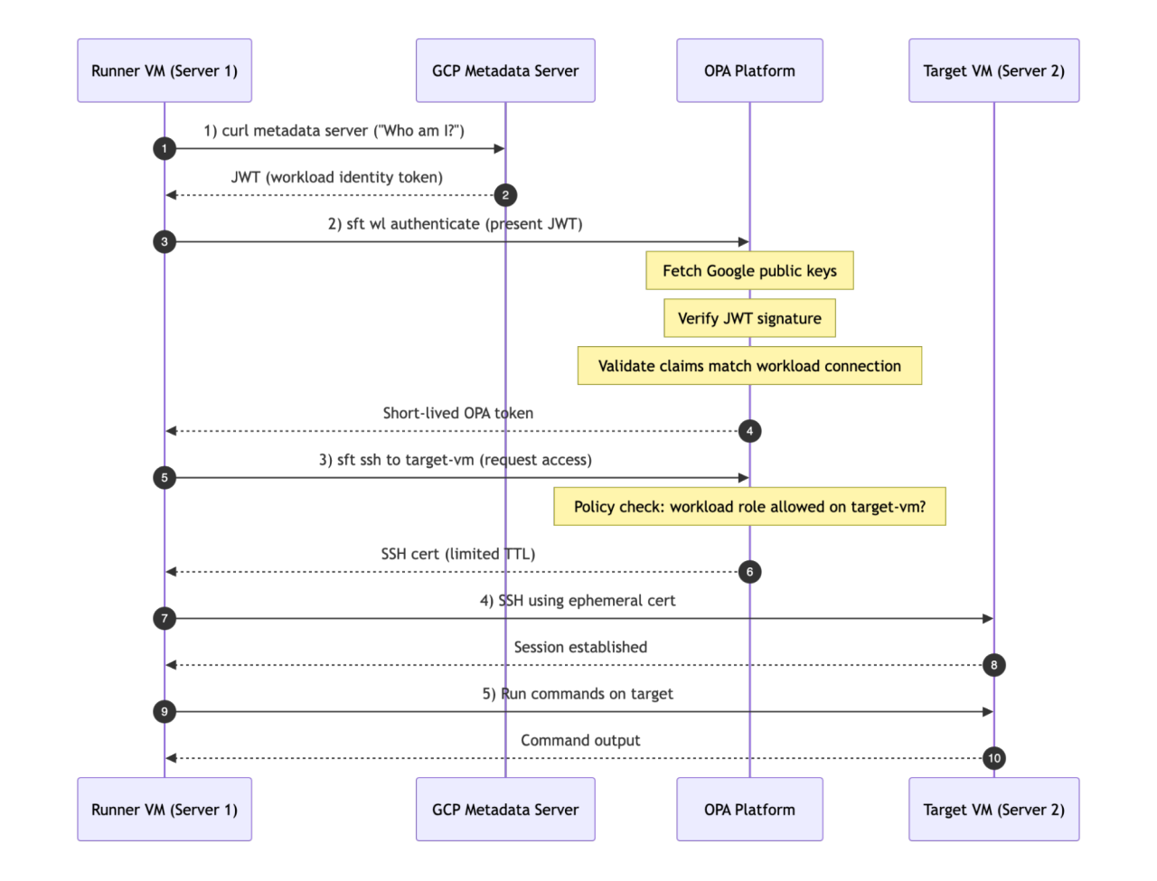 Sequence diagram illustrating secure VM access using GCP Metadata Server, OPA Platform, and Target VM authentication steps.
