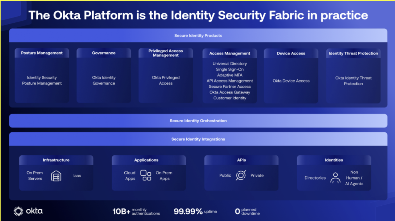 Okta: The Identity security fabric in practice