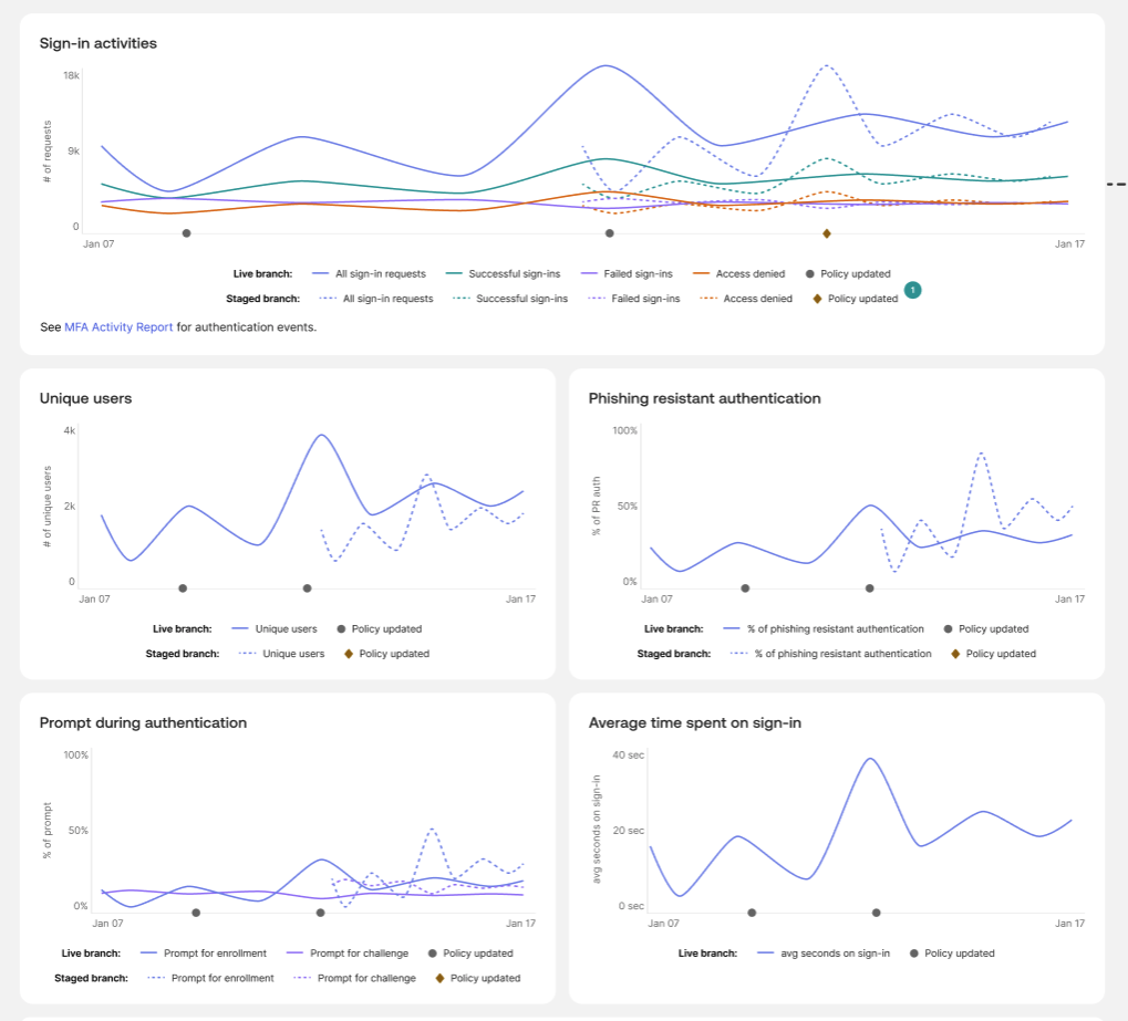 Executive dashboard displaying authentication analytics, including sign-in activity and security metric charts over time.