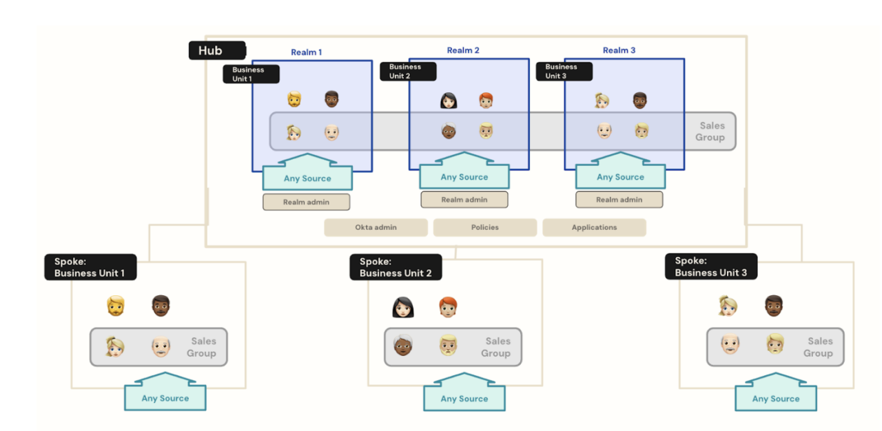 A visual representation of a hub and spoke model for business units, showcasing realms and their connections.