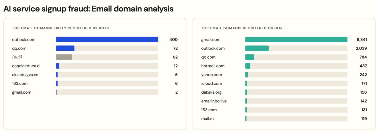 The ​​overall signup list contains disposable domains like dakaka.org, emailinbo.live, and ratixq.com, pointing to highly probable synthetic identity creation at scale.