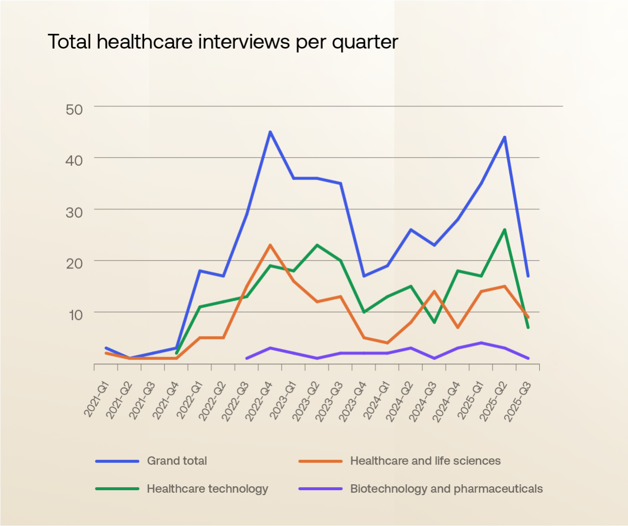 Total healthcare interviews per quarter