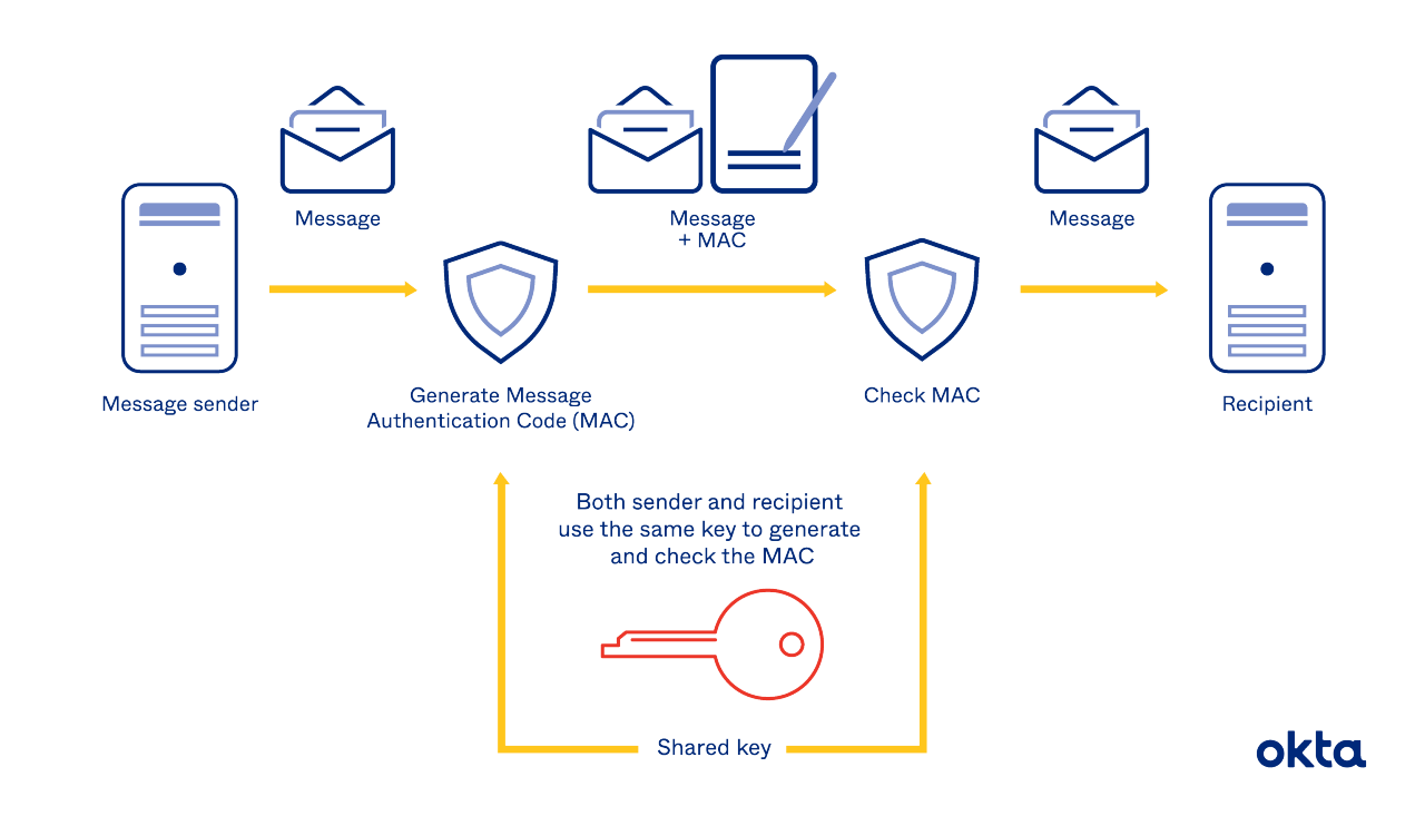 body-id101-hmac.png HMAC