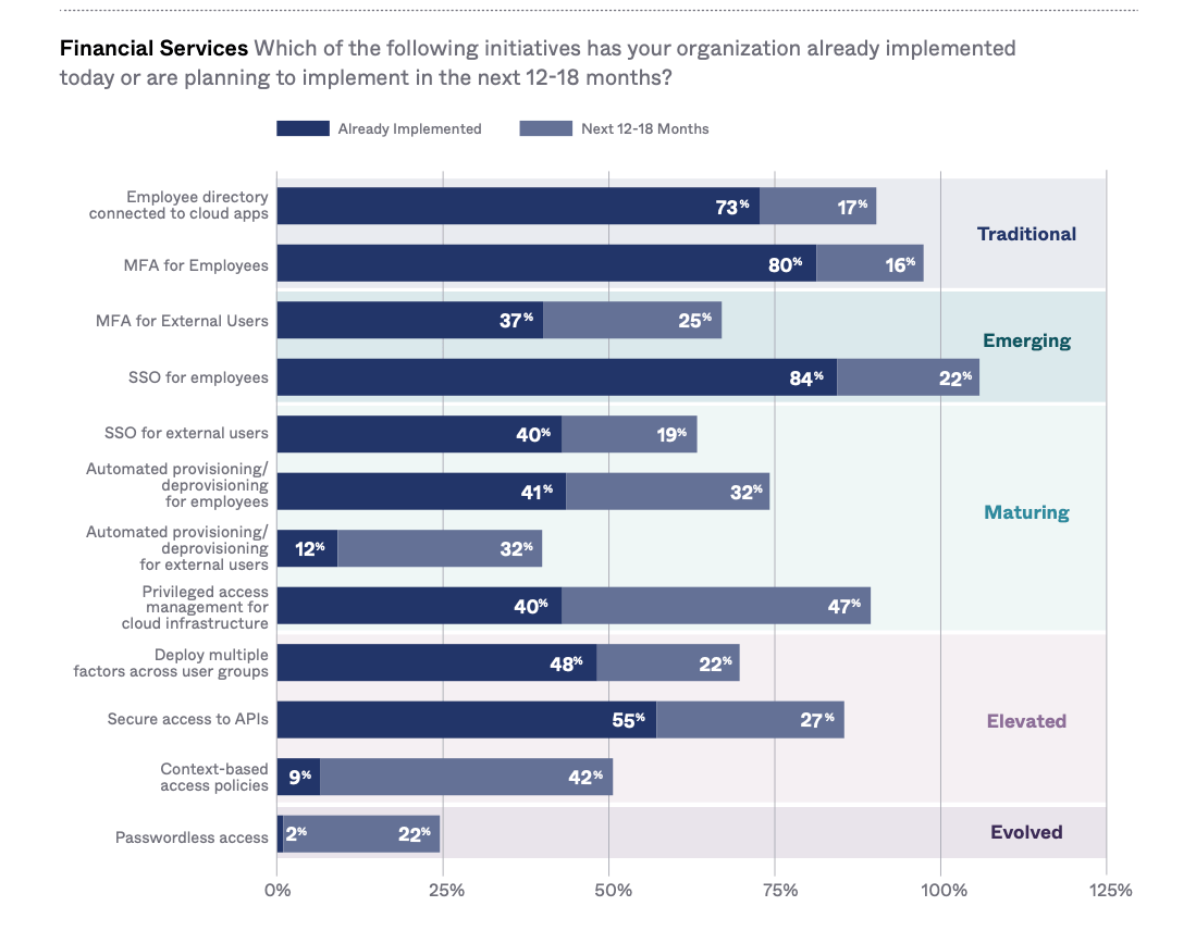 Zero Trust initiatives that financial services institutions plan to implement
