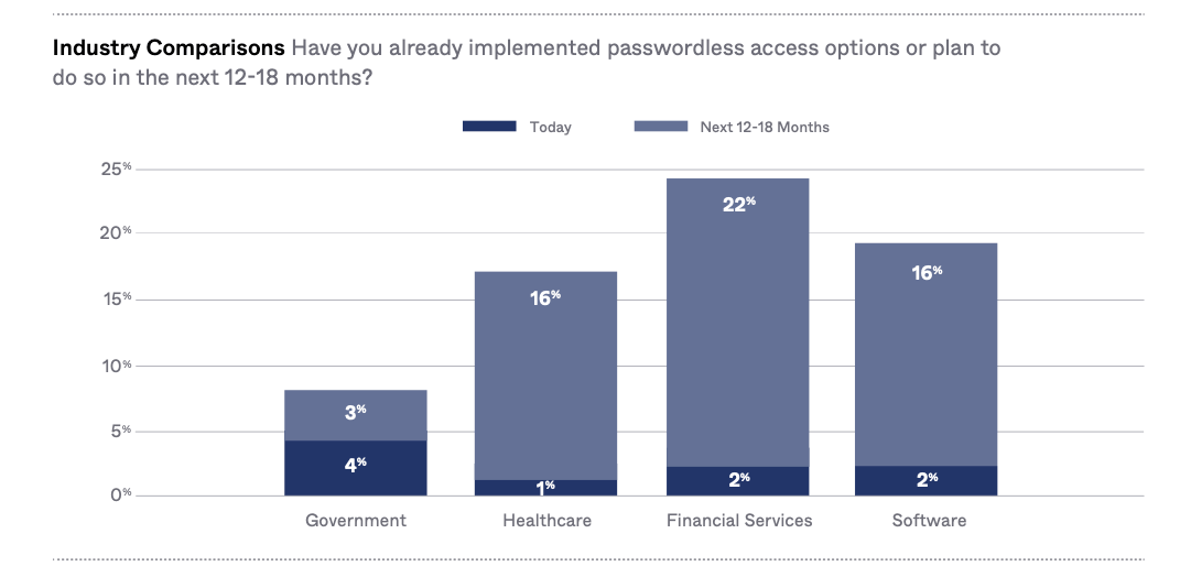 Company plans to implement passwordless access options by industry