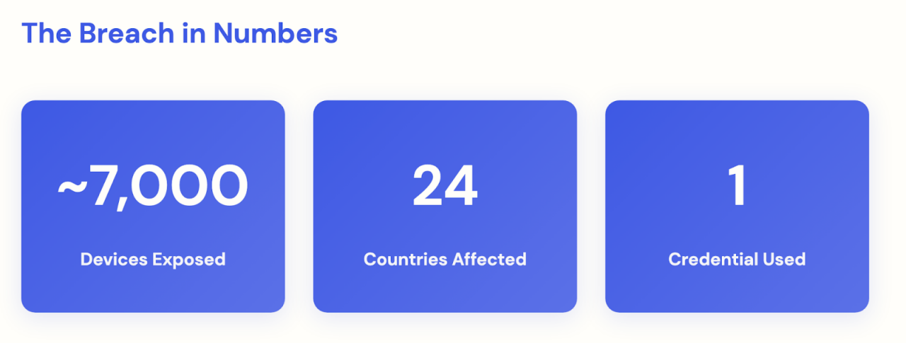 A digital infographic presents key statistics about a security breach.