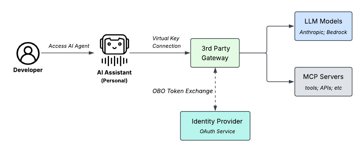 Architecture diagram of AI Assistant connection flow with OBO token exchange between gateway and identity provider.