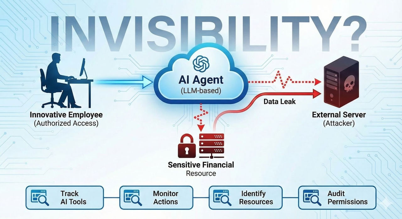 A digital infographic illustrates the risk of data leaks from an AI agent handling sensitive financial resources. 
