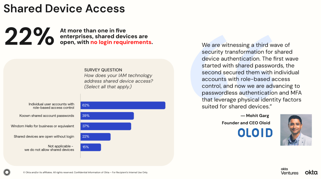An infographic highlights that 22% of enterprises have shared devices open with no login requirements. 