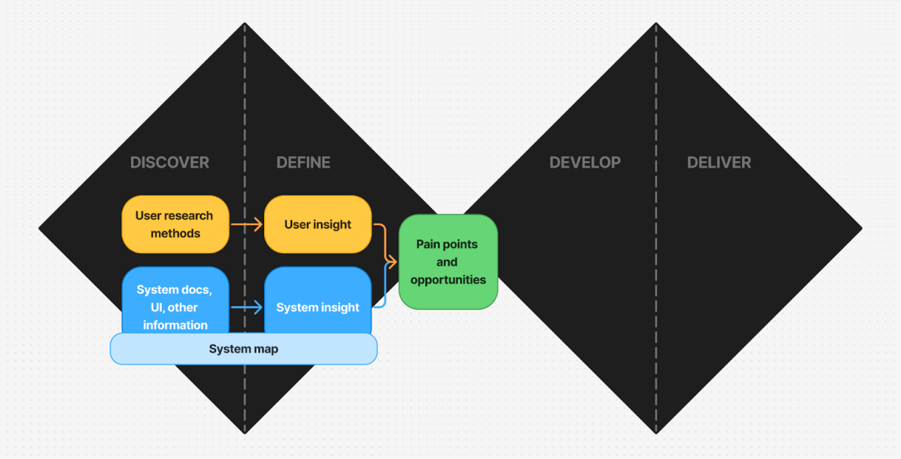 A visual representation of the double diamond design process, showcasing the phases of Discover, Define, Develop, and Deliver. 