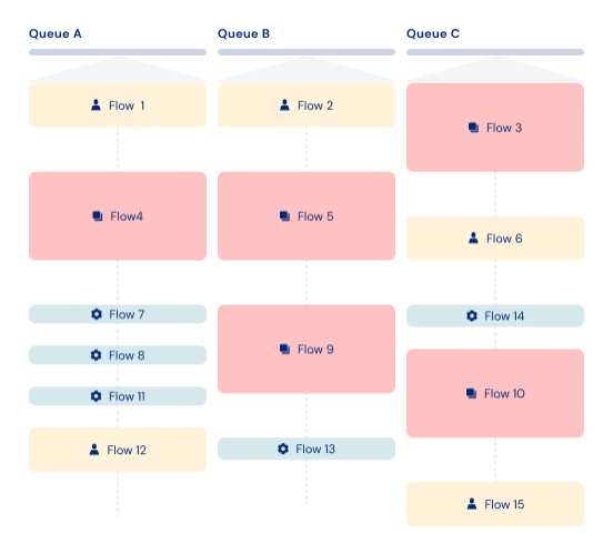 Workflow queues diagram demonstrating the distribution and scheduling of 15 different flows across three parallel processing queues.