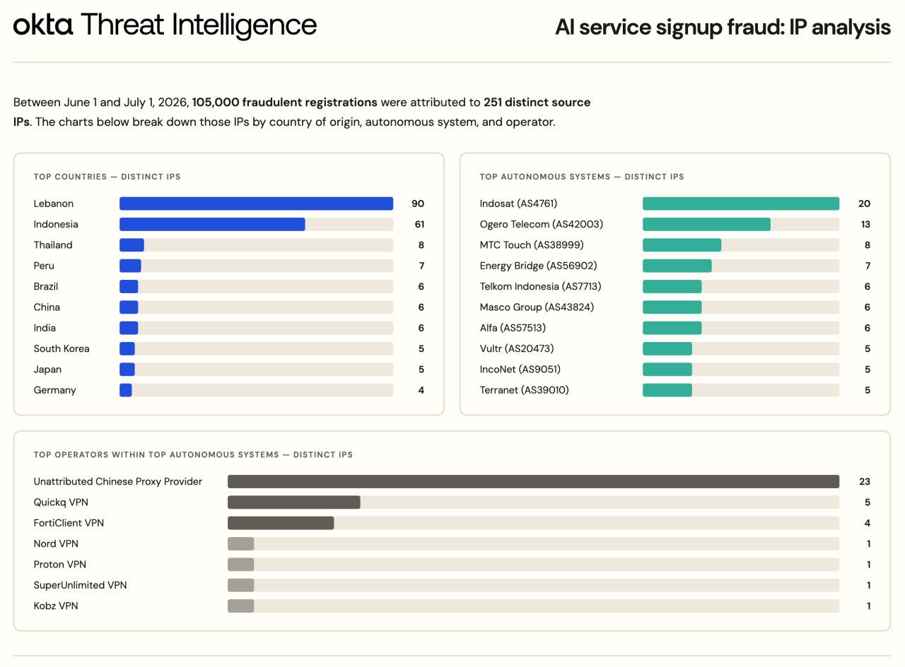 Fraudulent registrations to an AI service that offers free trials were tied to proxy providers and VPNs on networks in Lebanon, Indonesia and Thailand.