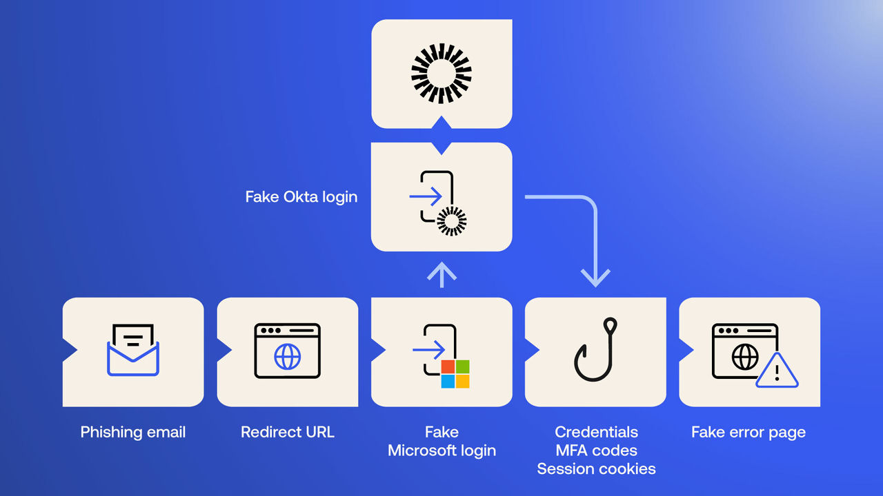 O365 Phishing in Federated Environment
