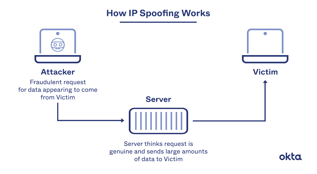 body-id101-ip-spoofing.png IP Spoofing