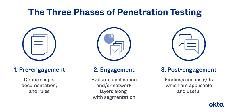 body-id101-penetration-testing.png Penetration Testing