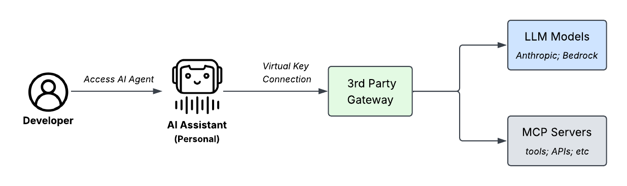 Workflow diagram showing a developer accessing a personal AI Assistant connected via Virtual Key Connection through a 3rd Party Gateway to LLM Models and MCP Servers.