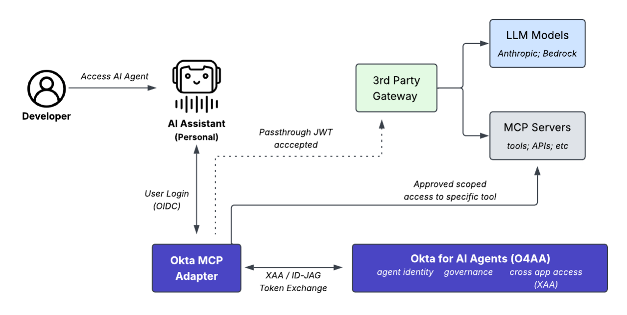 Architecture diagram showing Okta for AI Agents and Okta MCP Adapter managing identity governance and access control.