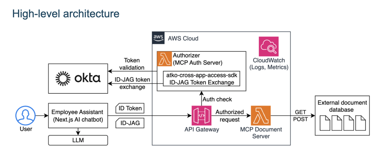 Solution Architecture Graphic