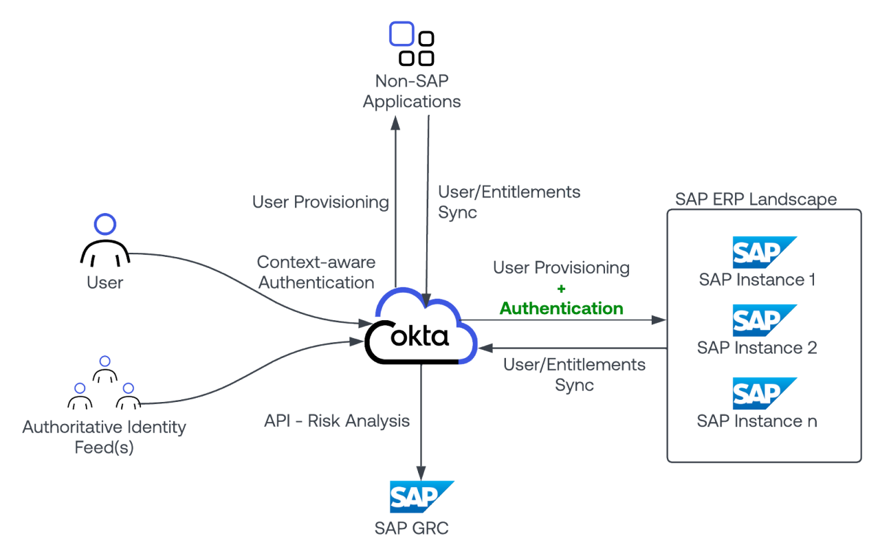 A detailed diagram illustrating SAP cloud integration processes, including user provisioning, entitlement synchronization, and authentication.