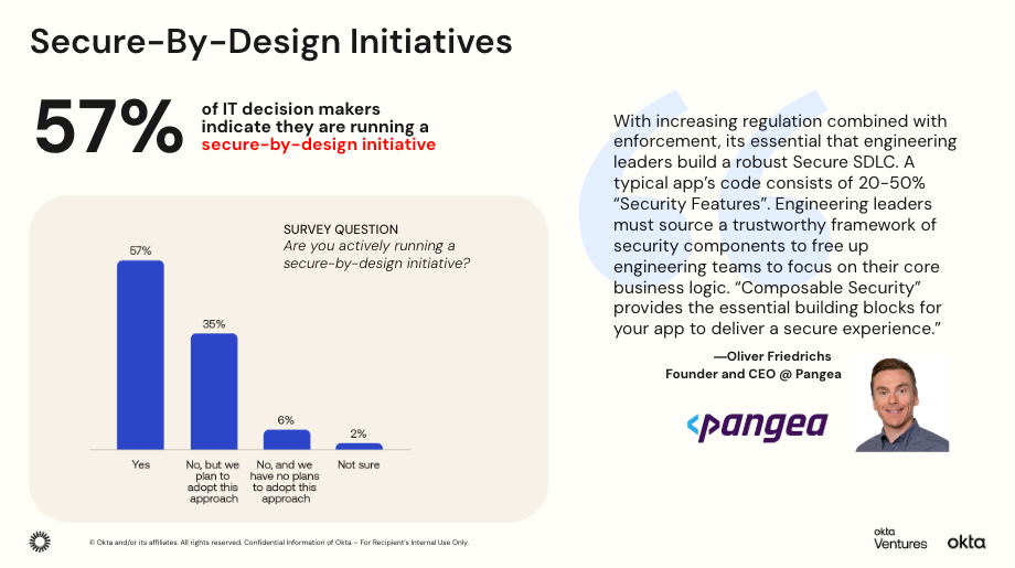 This asset presents survey results on secure-by-design initiatives among IT decision makers, highlighting that 57% are actively running such initiatives. 