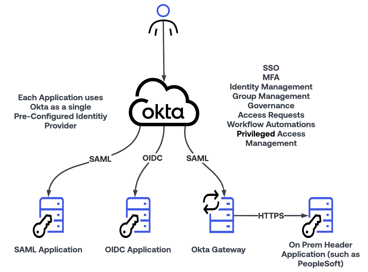 Architecture diagram showing Okta as a central identity provider managing SSO, MFA, and governance, connecting via SAML and OIDC to applications, an Okta Gateway, and an on-premises PeopleSoft application.