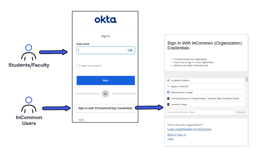 Diagram illustrating the Okta sign-in options for Students/Faculty versus InCommon users selecting their organization from a list.