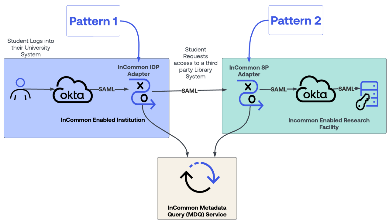 Diagram showing two InCommon SAML integration patterns using Okta: Pattern 1 with an InCommon IdP Adapter for student login, and Pattern 2 with an InCommon SP Adapter accessing a research facility.