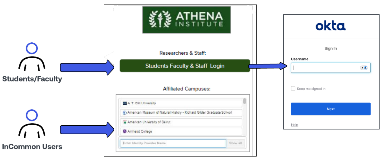 Diagram showing Students/Faculty logging in through Athena Institute's portal to Okta, alongside InCommon Users selecting an affiliated campus.