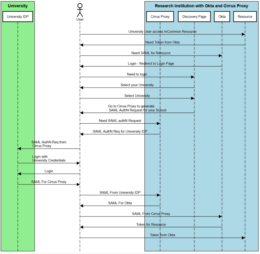 Sequence diagram illustrating the SAML authentication flow between a User, a University IdP, and a Research Institution environment containing a Cirrus Proxy, Discovery Page, Okta, and a Resource.