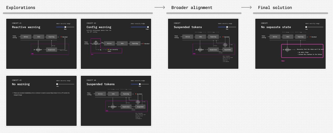 A series of user interface diagrams showcasing token states and configurations.