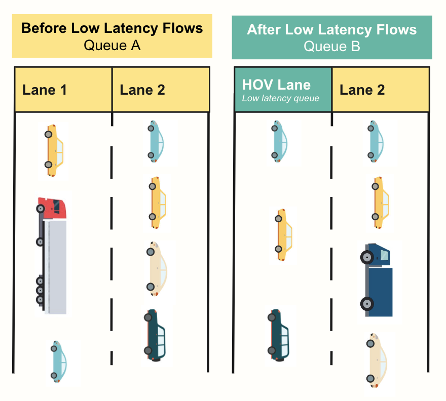 A diagram using traffic lanes to illustrate low latency flows, showing an HOV lane separating faster traffic from slower vehicles.
