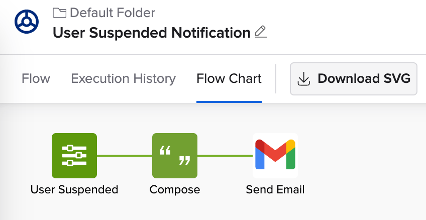 Okta Workflows "Flow Chart" tab showing icons for User Suspended, Compose, and Send Email steps.