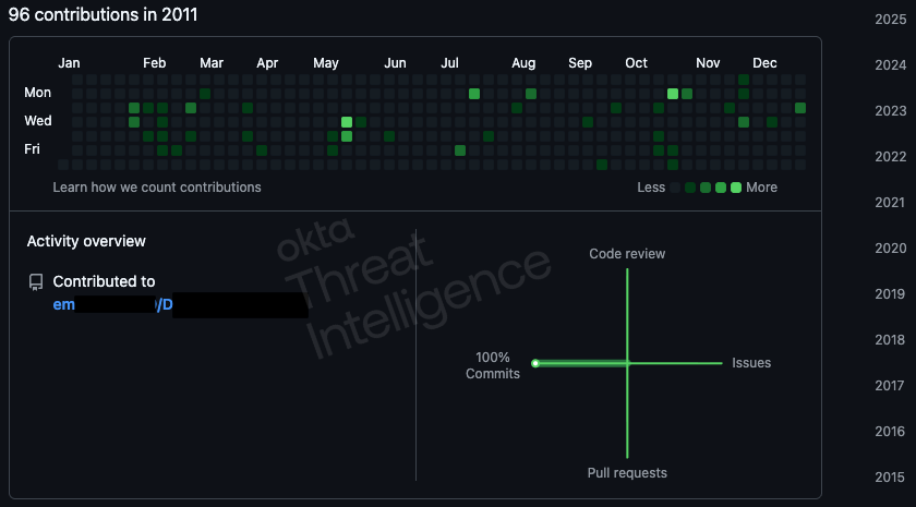 Figure 4. GitHub heatmap, misrepresenting aged commits