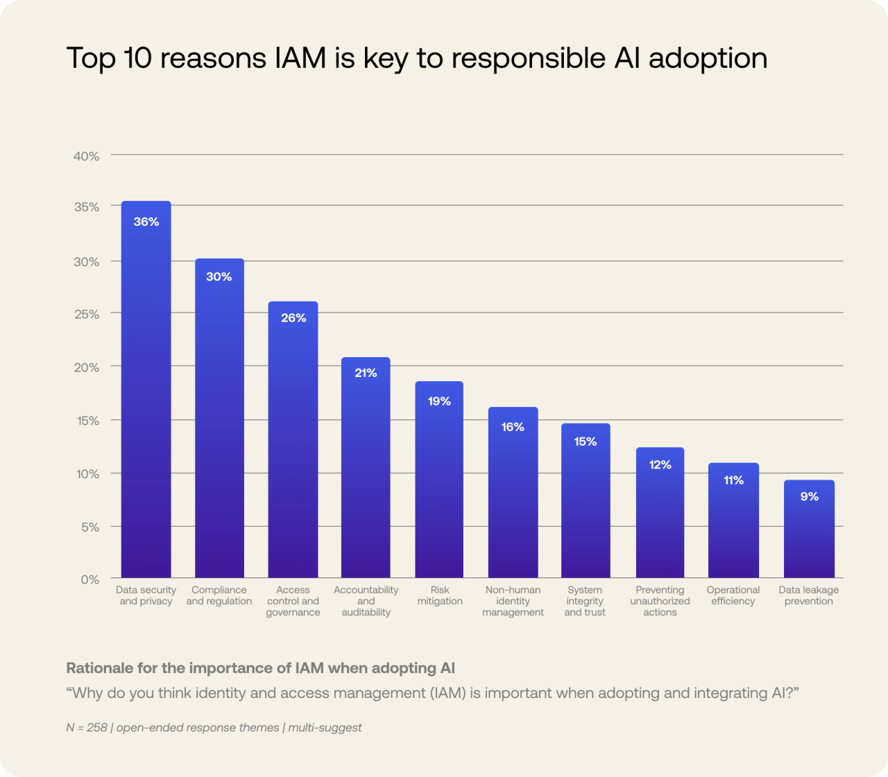 Chart of reasons why IAM is key to AI adoption