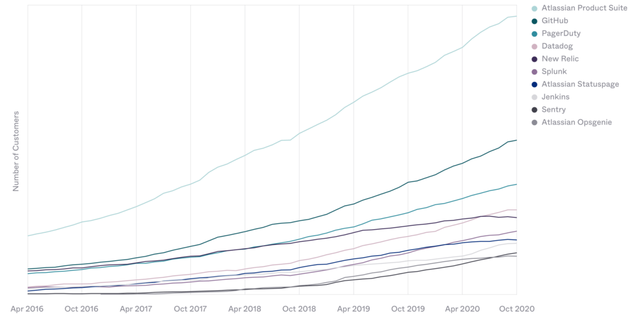 Most popular dev tools