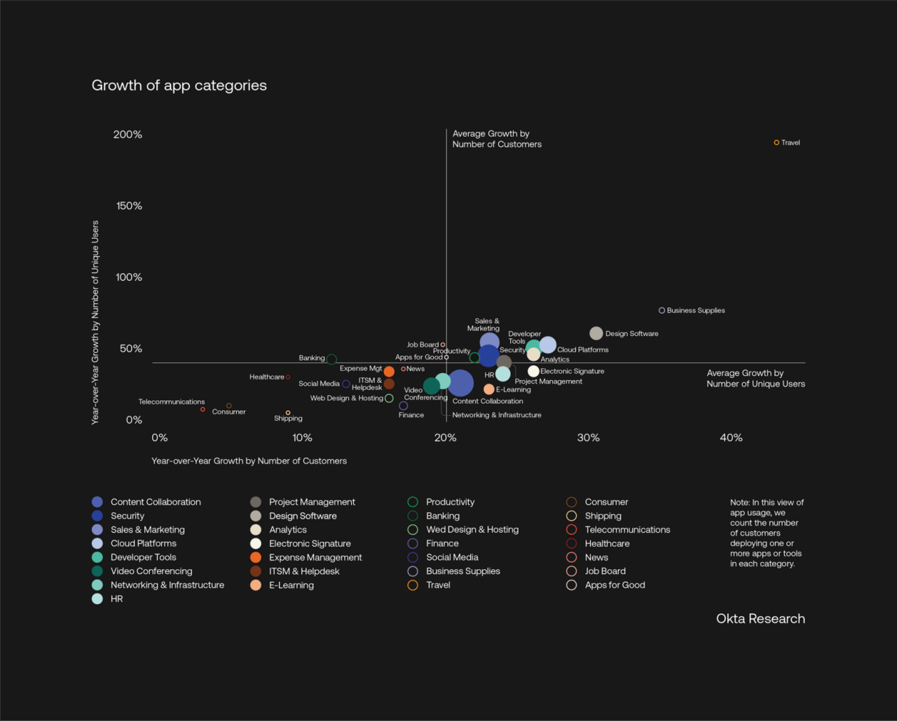 Graph of Okta Businesses At Work App Growth