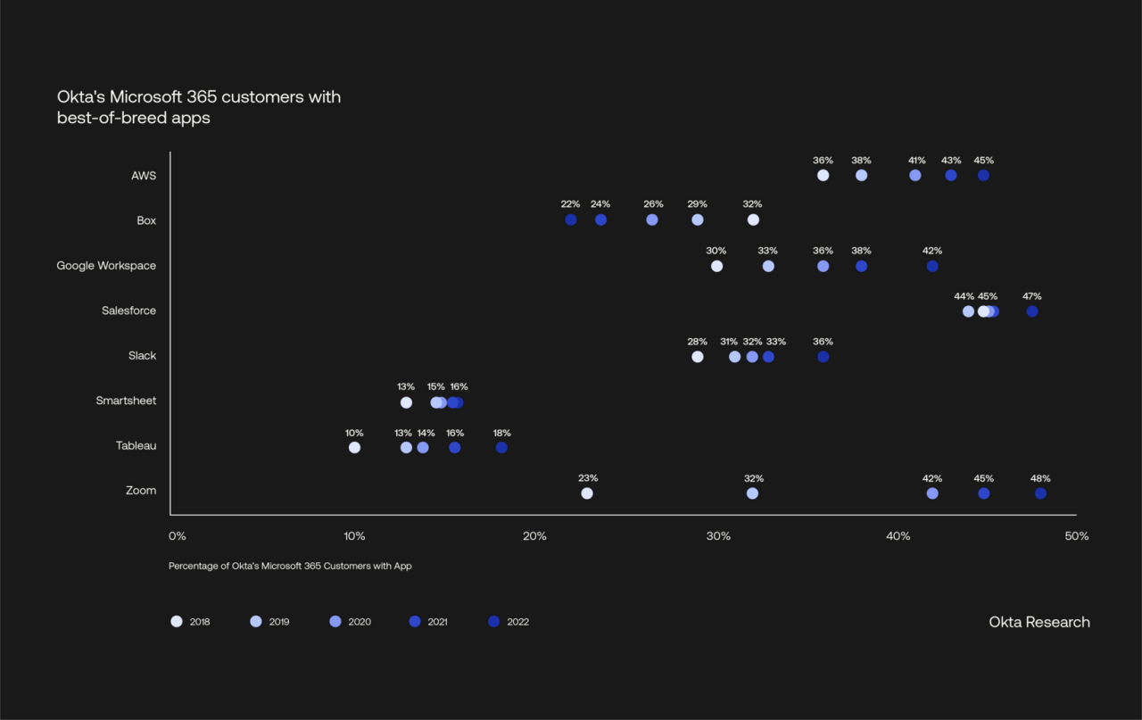 Graph of Okta 2023 Businesses At Work Best of Breed Apps