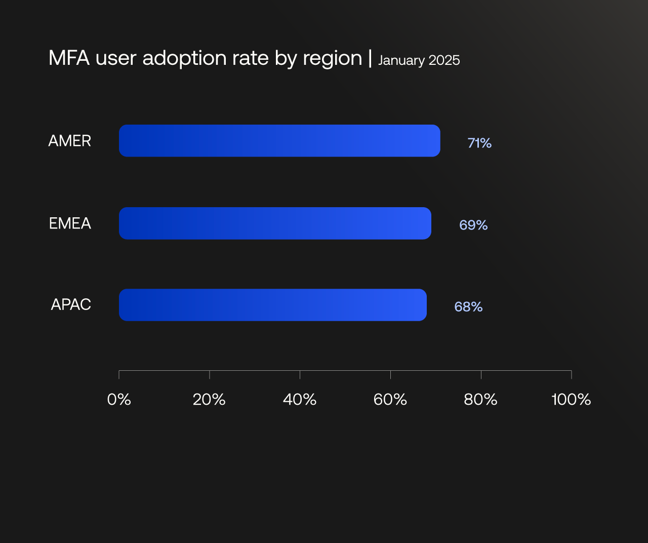 MFA user adoption rate by region