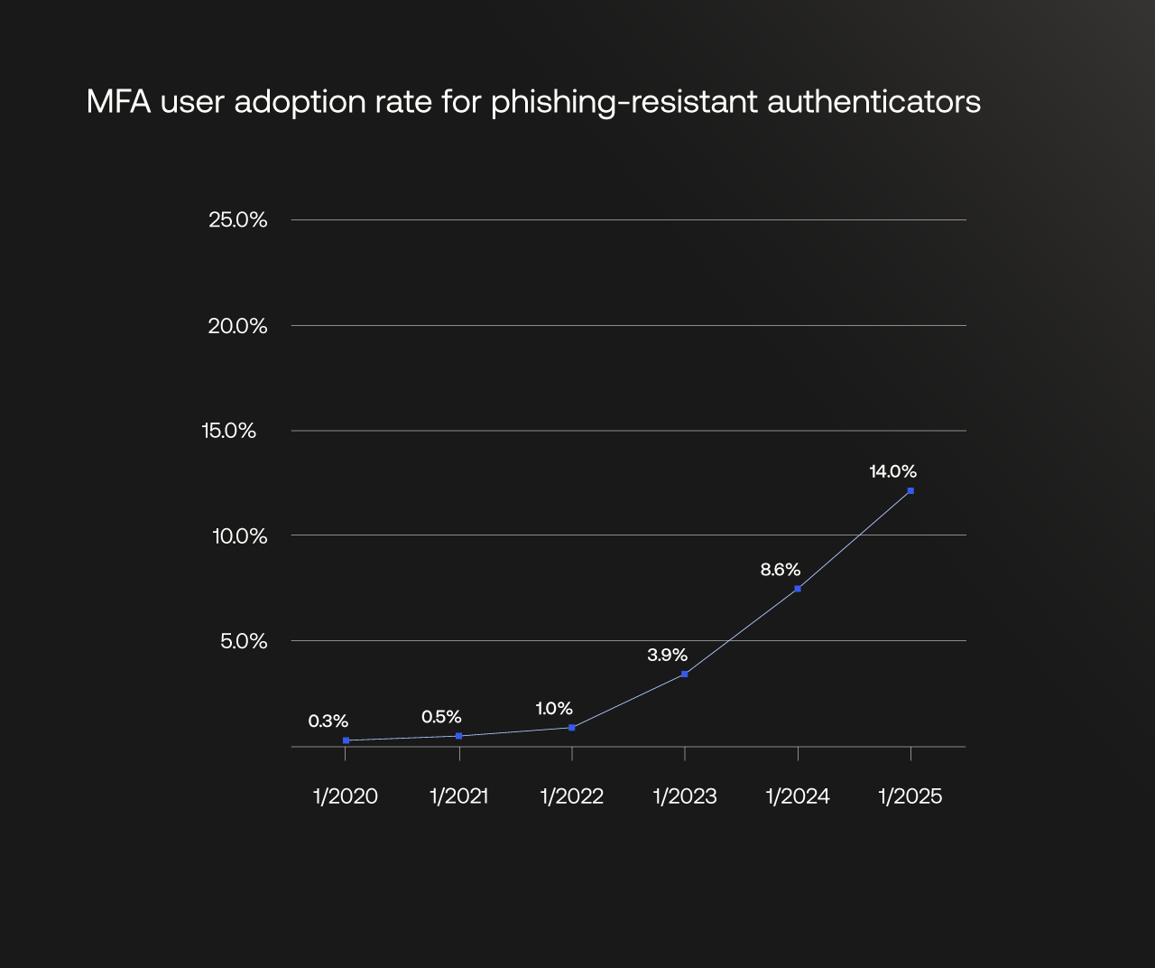 MFA user adoption rate for phishing-resistant authenticators