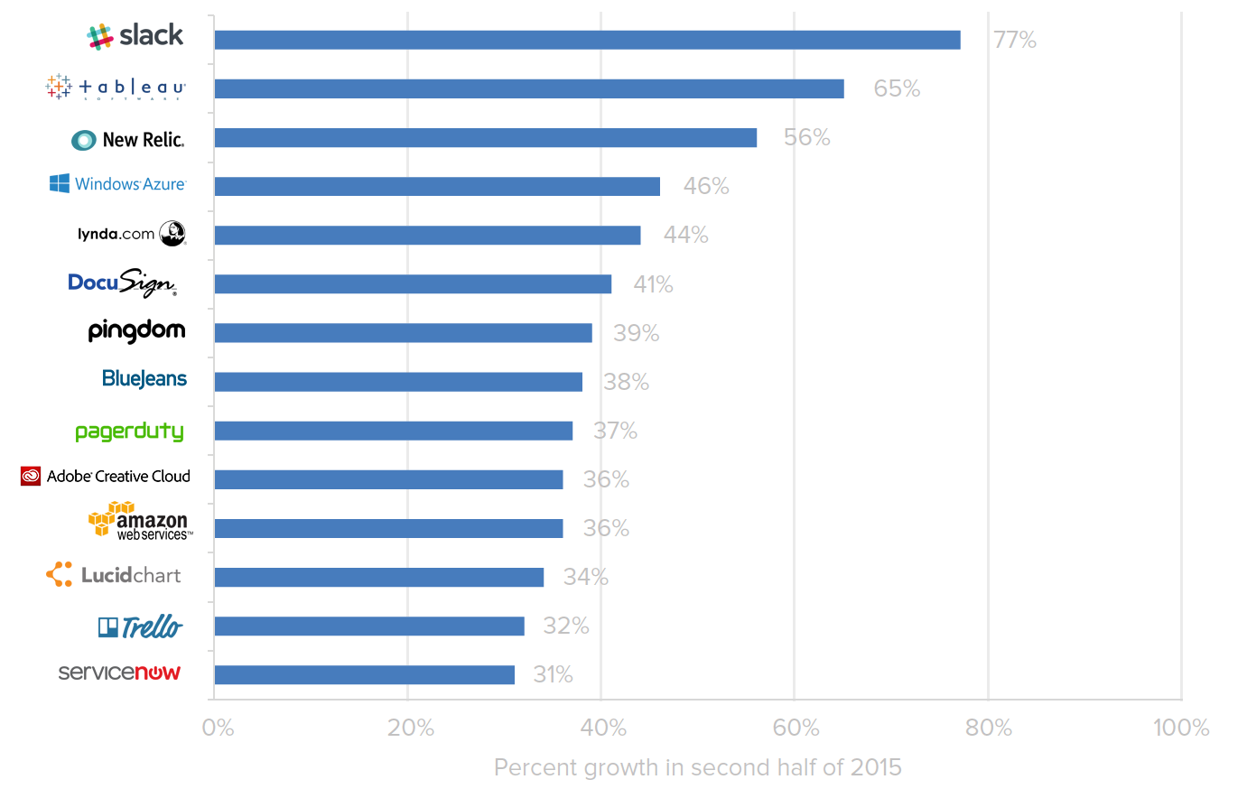 Fastest growing apps in second half of 2015