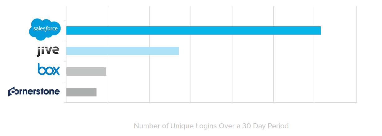 Most popular off-the-shelf apps used by customers and partners