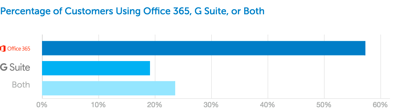 gsuite office365 percentage
