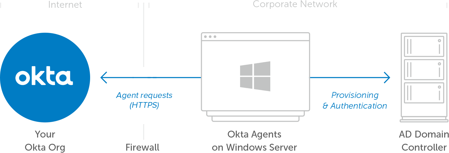 Okta Architecture