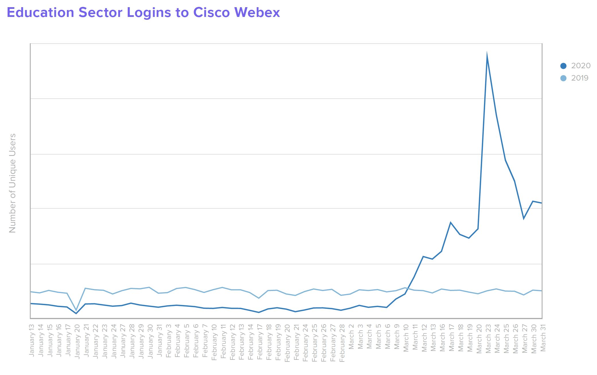 B W Education Education Sector Logins to Cisco Webex