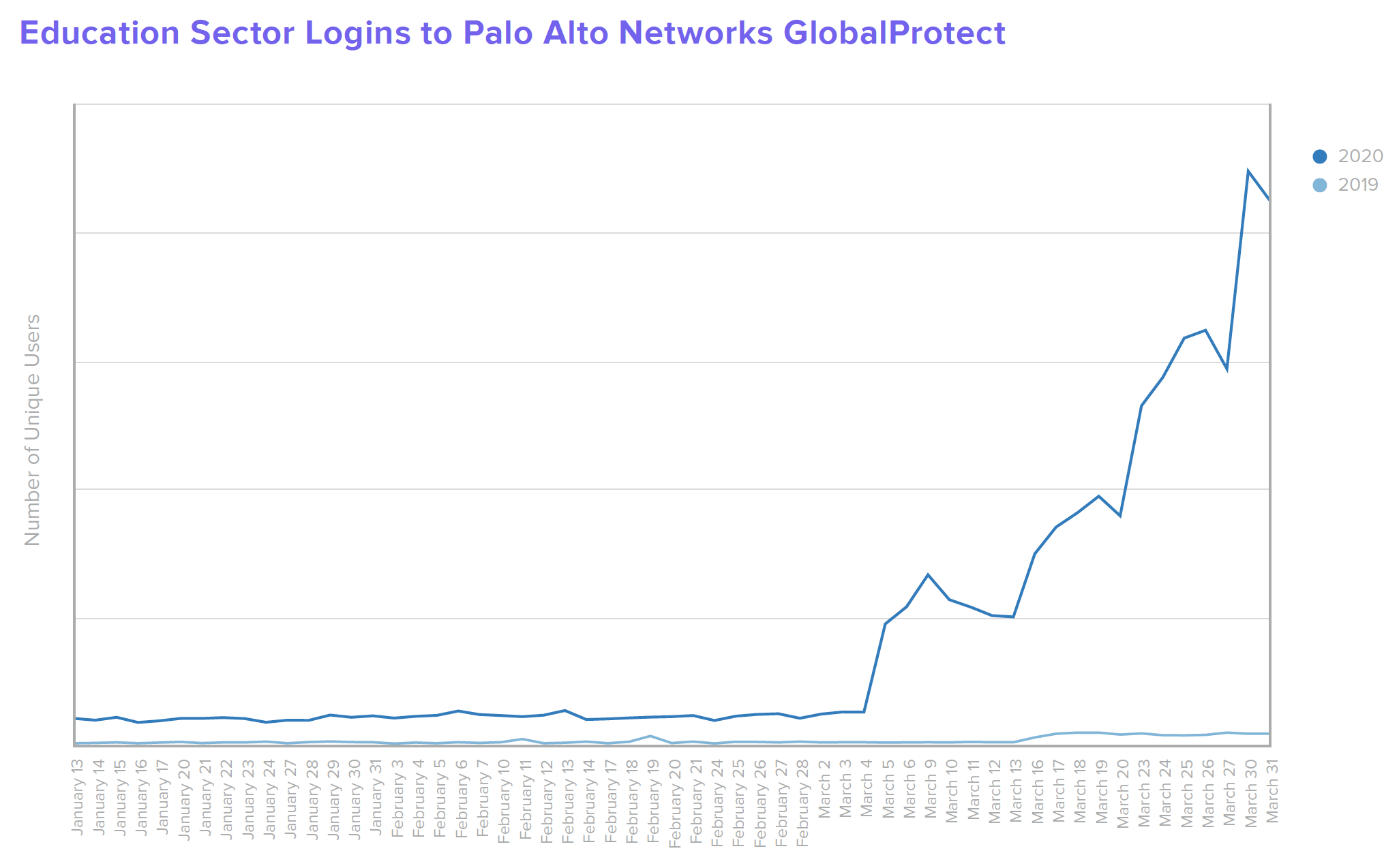 B W Education Education Sector Logins to Palo Alto Networks GlobalProtect