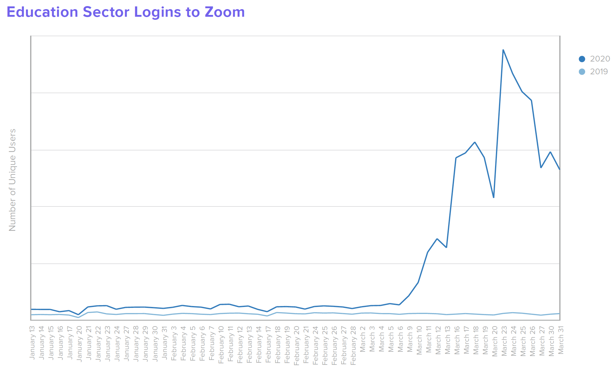 B W Education Education Sector Logins to Zoom