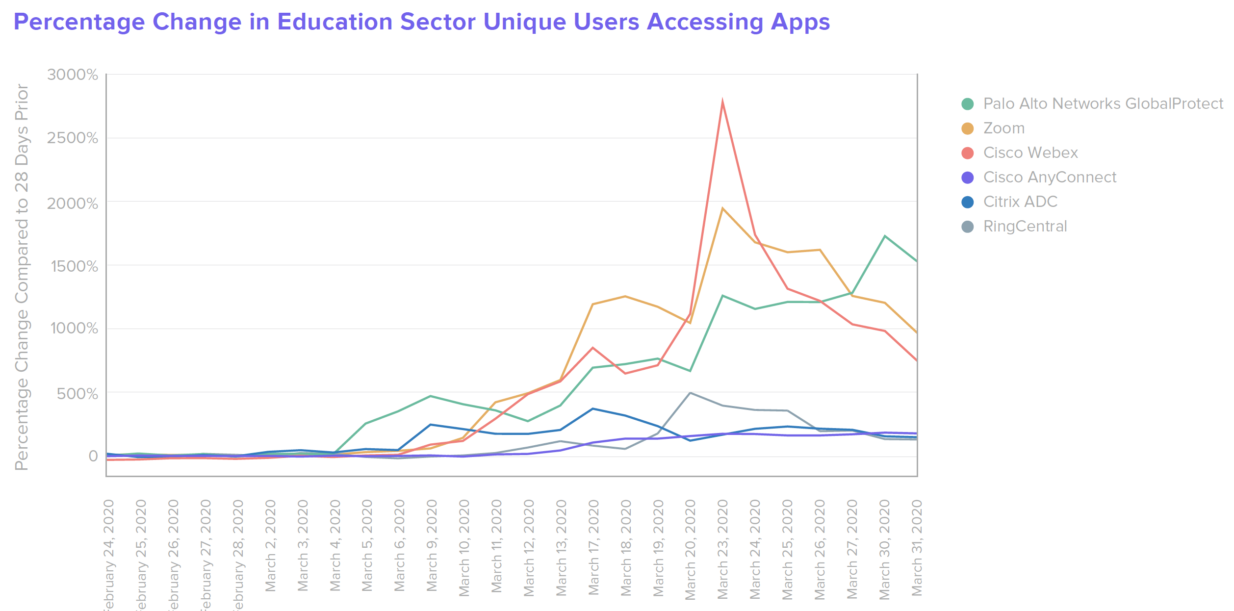 B W Education Percentage Change in Education Sector Unique Users Accessing Apps