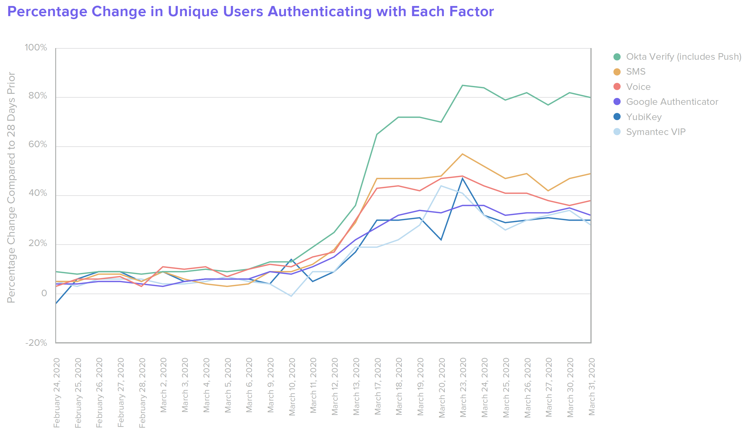 B W Education Percentage Change in Unique Users Authenticating with Each Factor