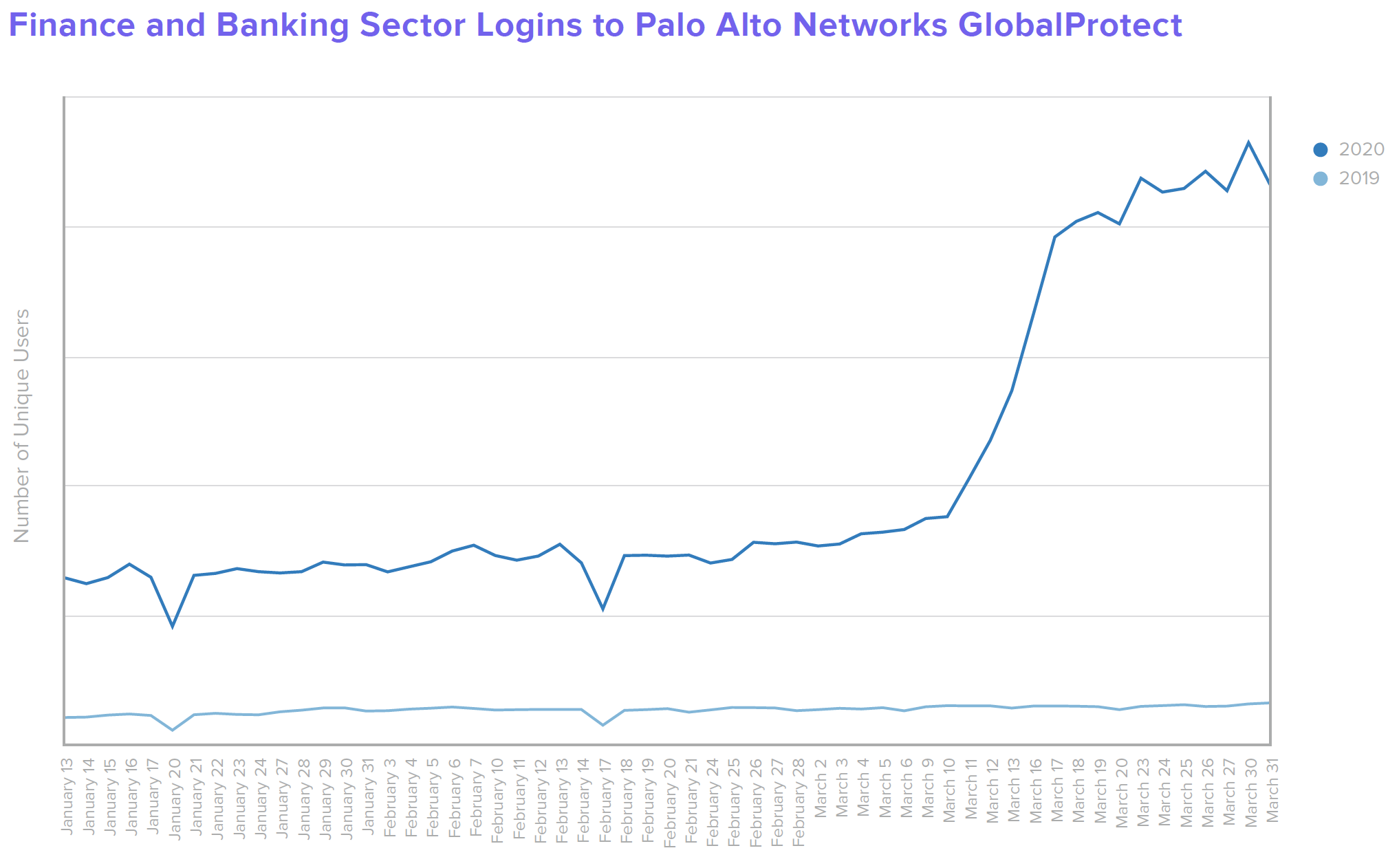 B W Finance Finance and Banking Sector Logins to Palo Alto Networks GlobalProtect